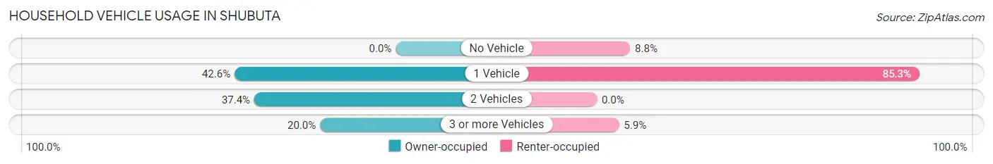 Household Vehicle Usage in Shubuta