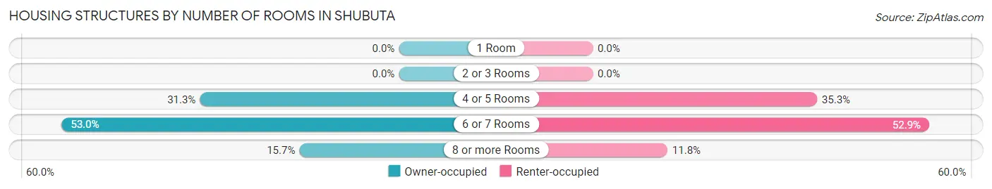 Housing Structures by Number of Rooms in Shubuta