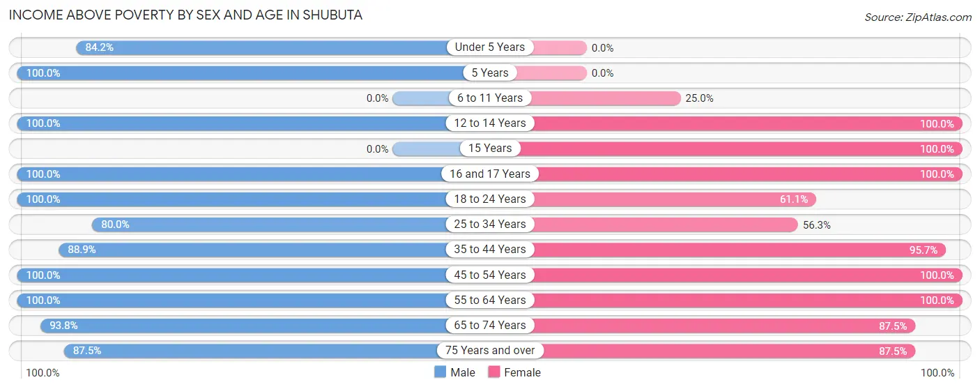 Income Above Poverty by Sex and Age in Shubuta