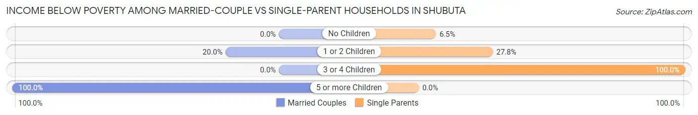 Income Below Poverty Among Married-Couple vs Single-Parent Households in Shubuta
