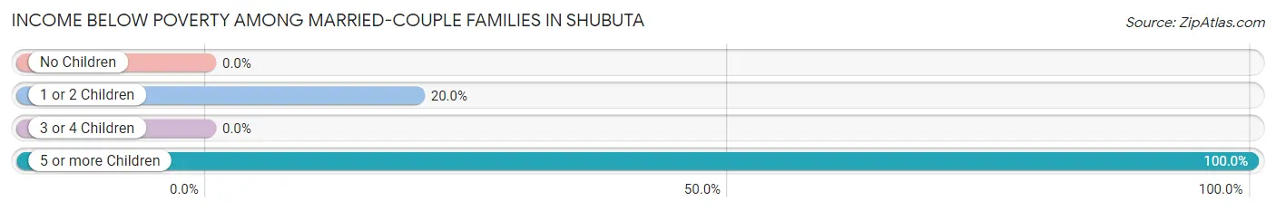 Income Below Poverty Among Married-Couple Families in Shubuta