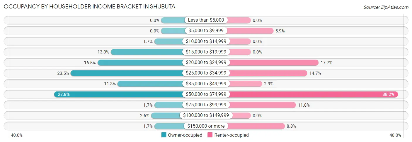 Occupancy by Householder Income Bracket in Shubuta