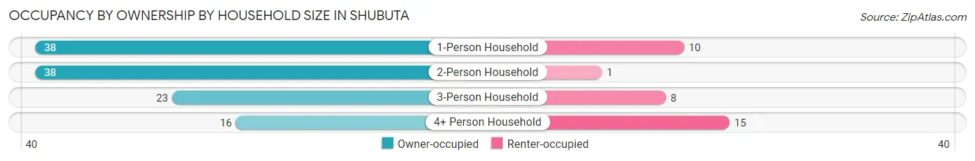 Occupancy by Ownership by Household Size in Shubuta