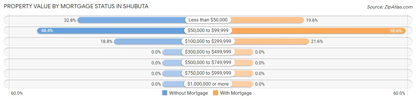 Property Value by Mortgage Status in Shubuta