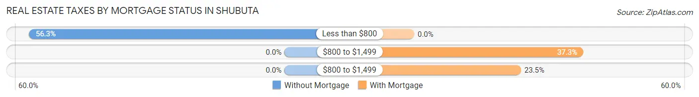 Real Estate Taxes by Mortgage Status in Shubuta