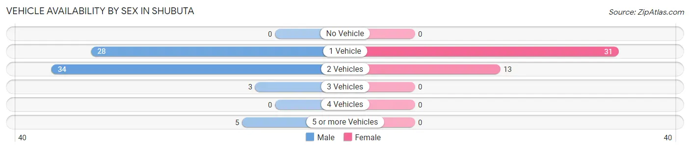 Vehicle Availability by Sex in Shubuta