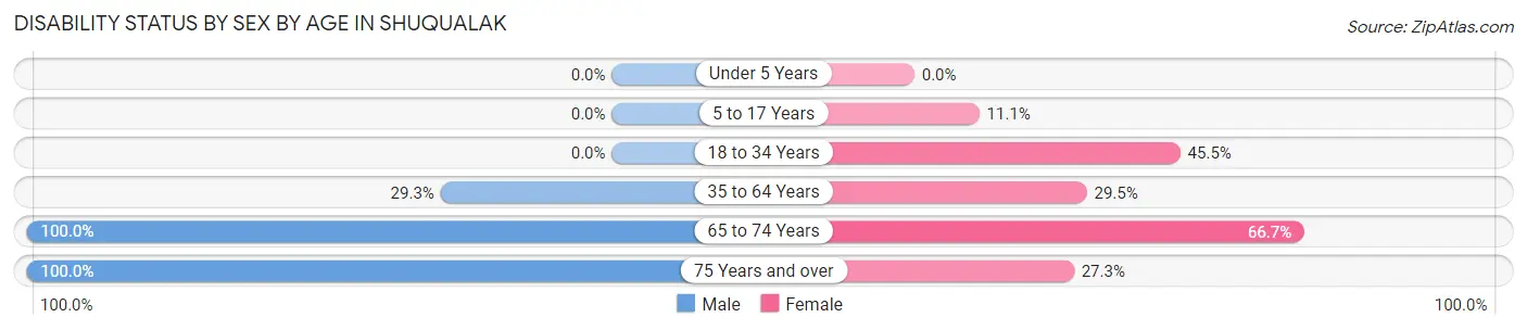 Disability Status by Sex by Age in Shuqualak