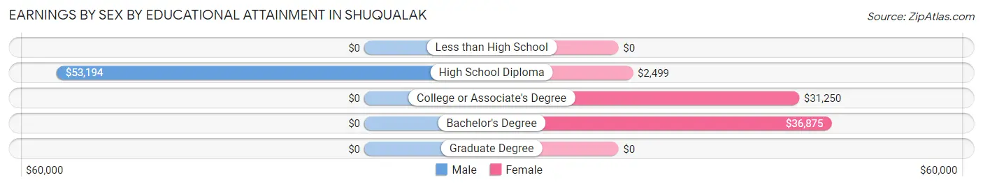 Earnings by Sex by Educational Attainment in Shuqualak