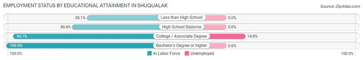 Employment Status by Educational Attainment in Shuqualak