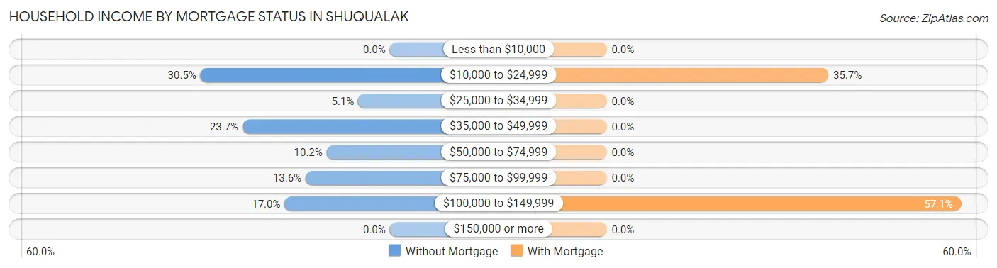 Household Income by Mortgage Status in Shuqualak