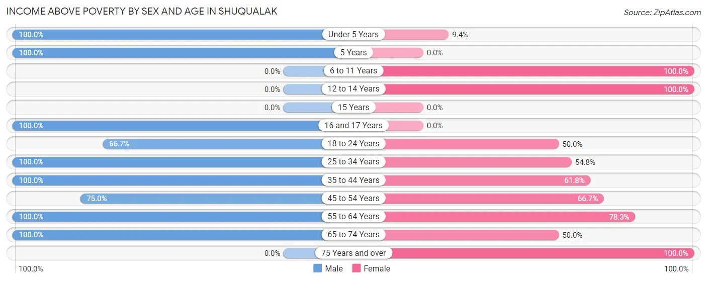 Income Above Poverty by Sex and Age in Shuqualak