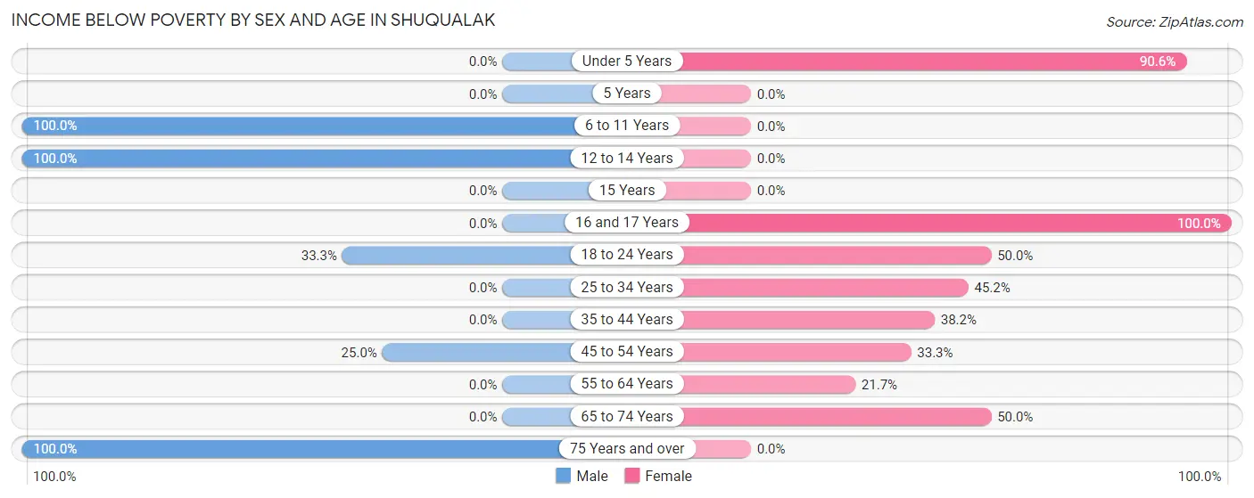Income Below Poverty by Sex and Age in Shuqualak