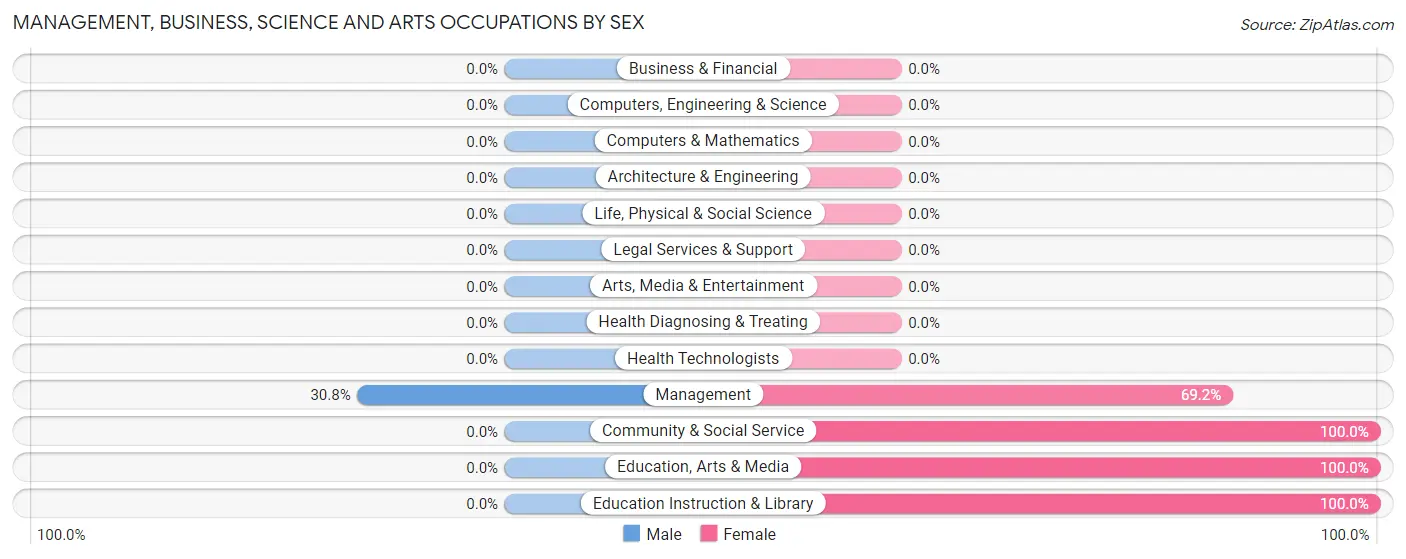 Management, Business, Science and Arts Occupations by Sex in Shuqualak
