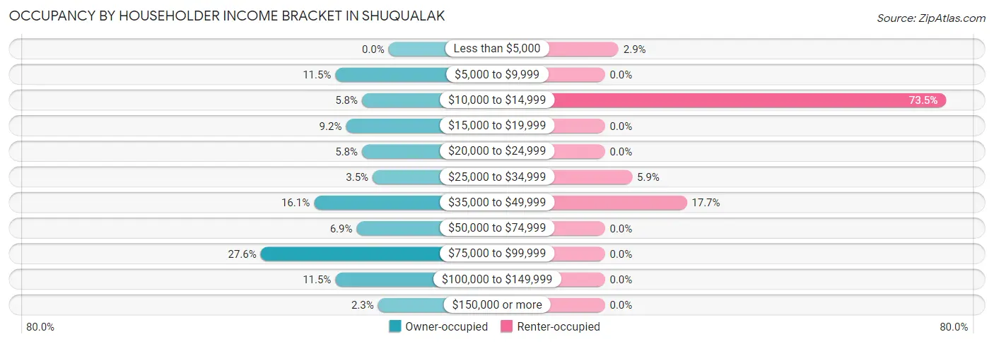 Occupancy by Householder Income Bracket in Shuqualak