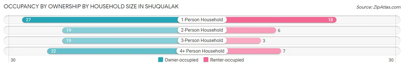 Occupancy by Ownership by Household Size in Shuqualak