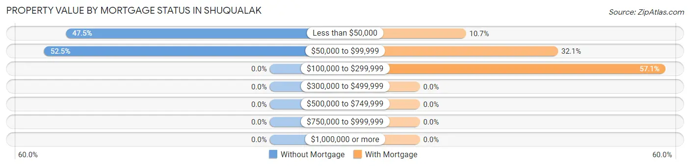 Property Value by Mortgage Status in Shuqualak