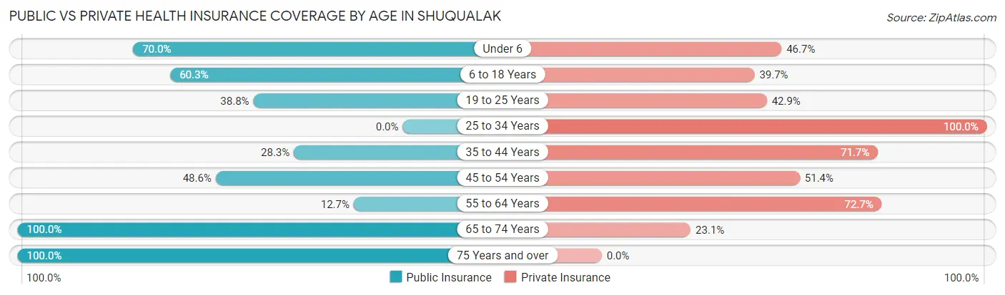 Public vs Private Health Insurance Coverage by Age in Shuqualak
