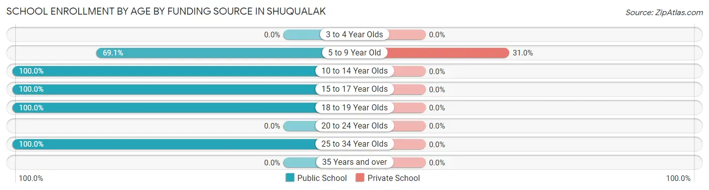 School Enrollment by Age by Funding Source in Shuqualak