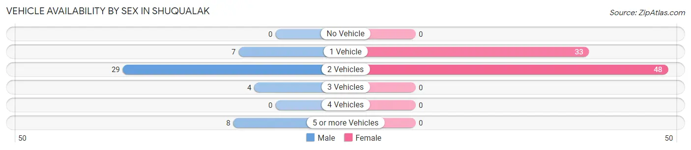 Vehicle Availability by Sex in Shuqualak