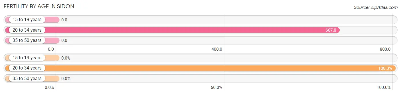 Female Fertility by Age in Sidon