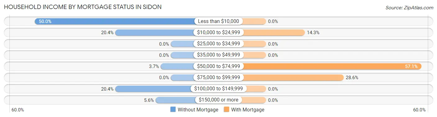 Household Income by Mortgage Status in Sidon