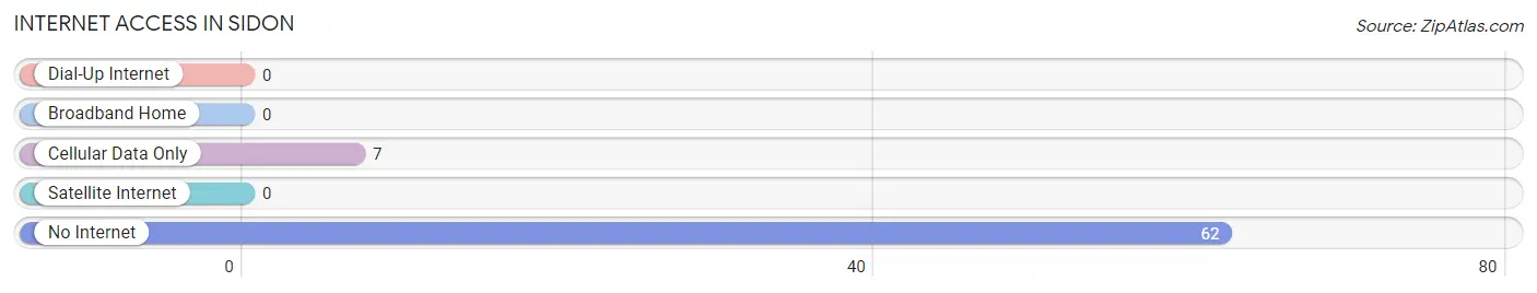 Internet Access in Sidon