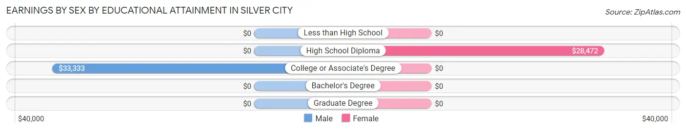 Earnings by Sex by Educational Attainment in Silver City