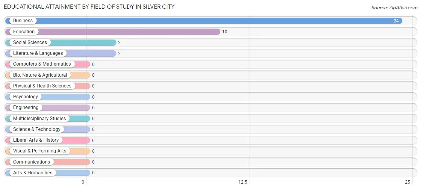 Educational Attainment by Field of Study in Silver City