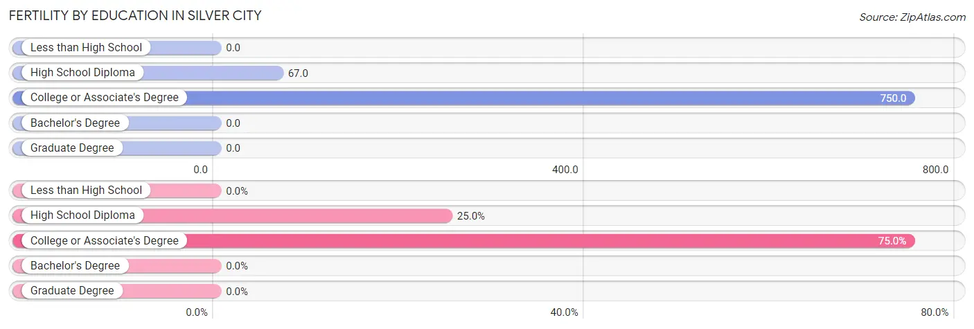 Female Fertility by Education Attainment in Silver City