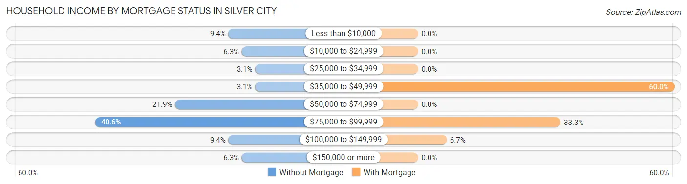 Household Income by Mortgage Status in Silver City