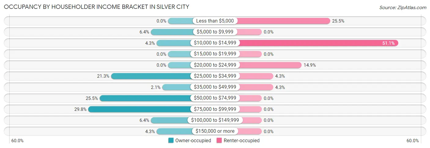Occupancy by Householder Income Bracket in Silver City
