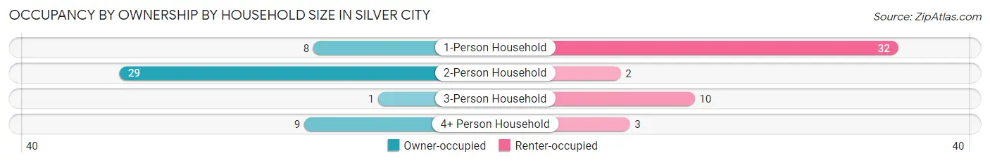 Occupancy by Ownership by Household Size in Silver City