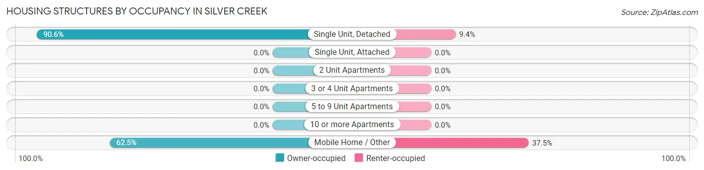 Housing Structures by Occupancy in Silver Creek