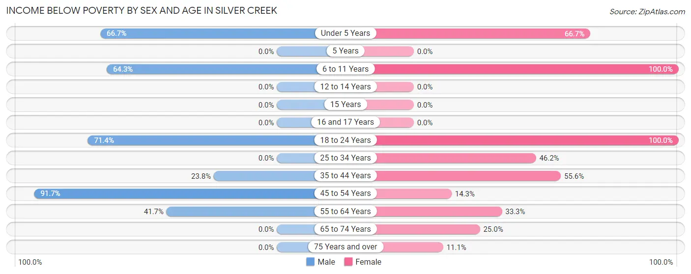 Income Below Poverty by Sex and Age in Silver Creek