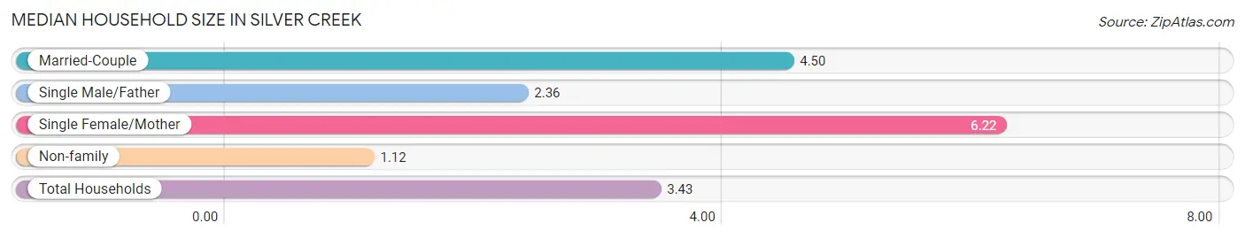 Median Household Size in Silver Creek