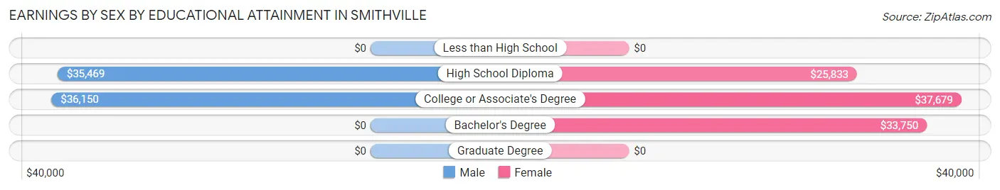 Earnings by Sex by Educational Attainment in Smithville