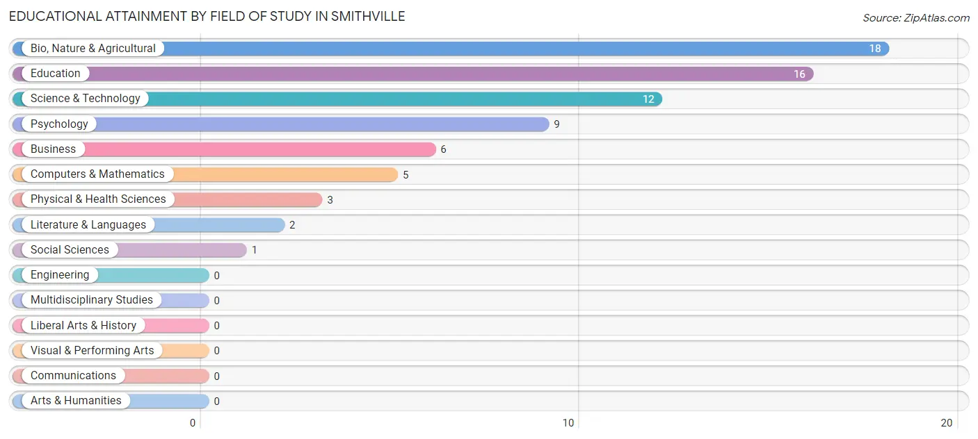 Educational Attainment by Field of Study in Smithville