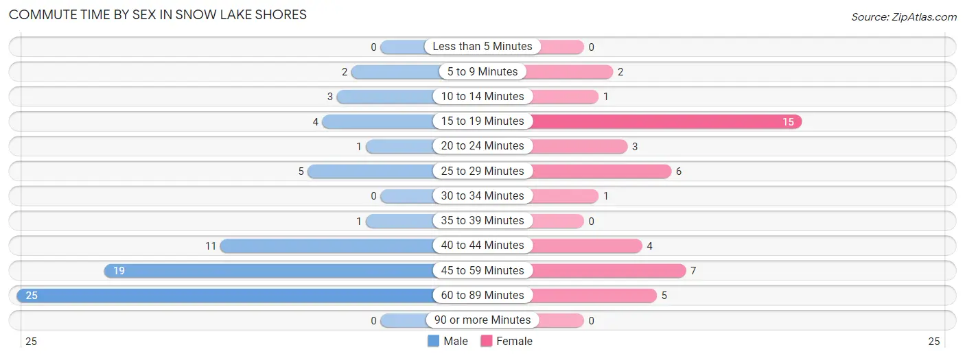 Commute Time by Sex in Snow Lake Shores