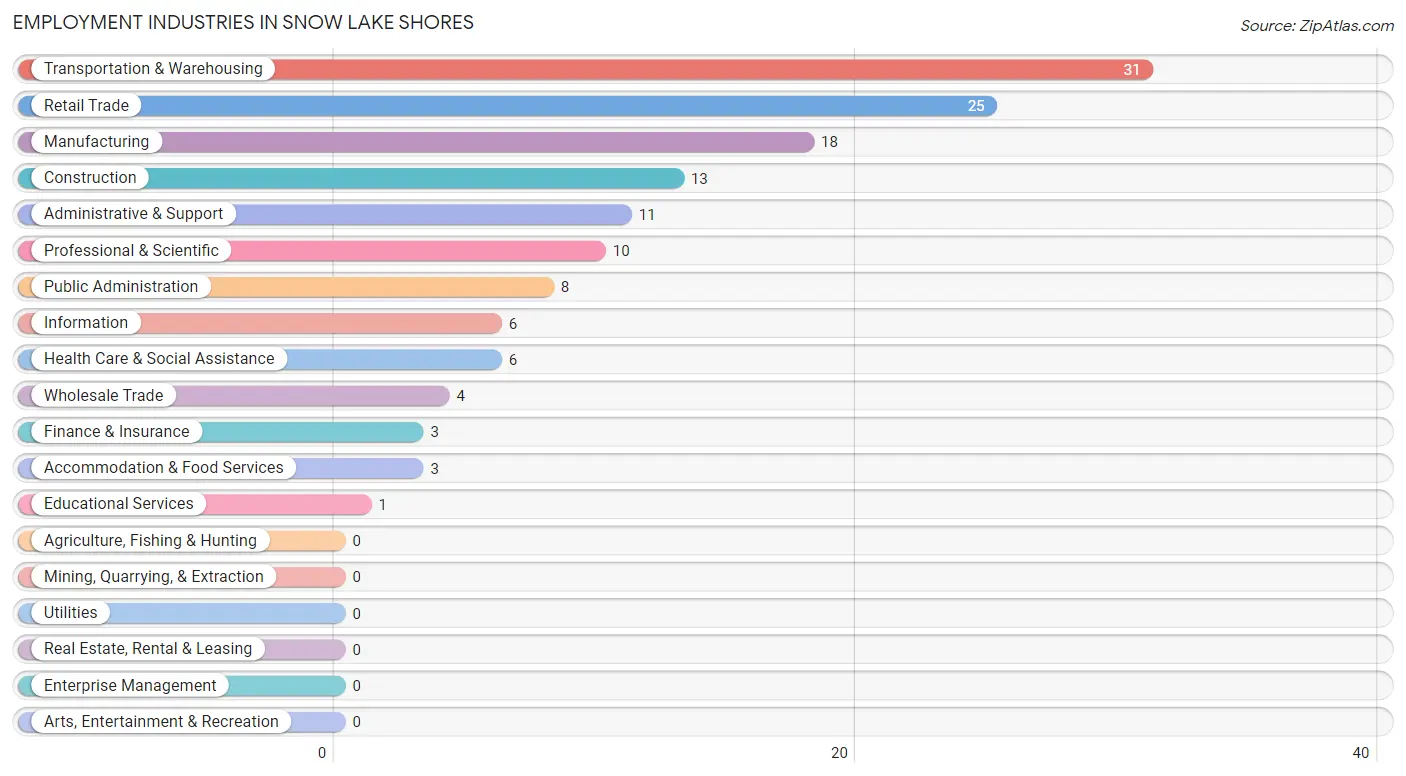 Employment Industries in Snow Lake Shores
