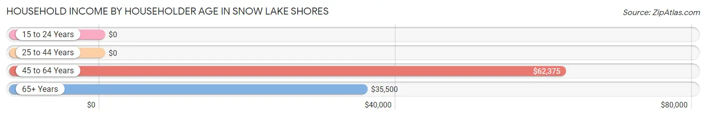 Household Income by Householder Age in Snow Lake Shores