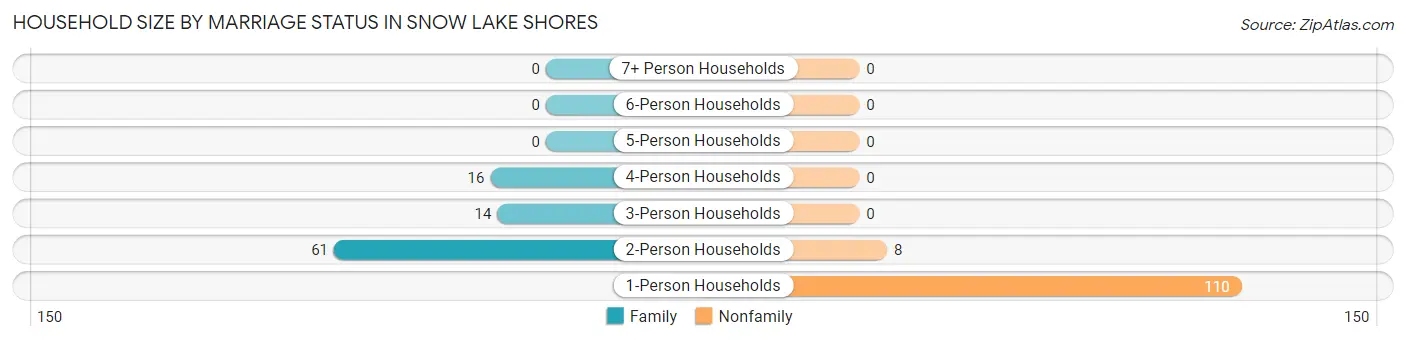 Household Size by Marriage Status in Snow Lake Shores
