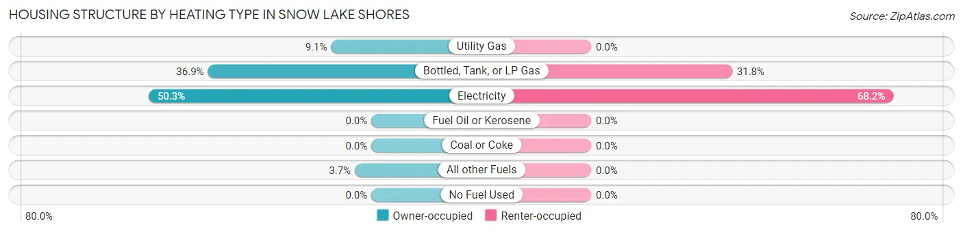 Housing Structure by Heating Type in Snow Lake Shores