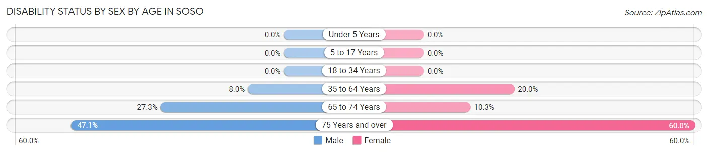 Disability Status by Sex by Age in Soso