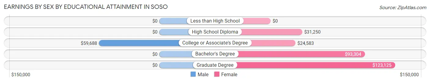 Earnings by Sex by Educational Attainment in Soso