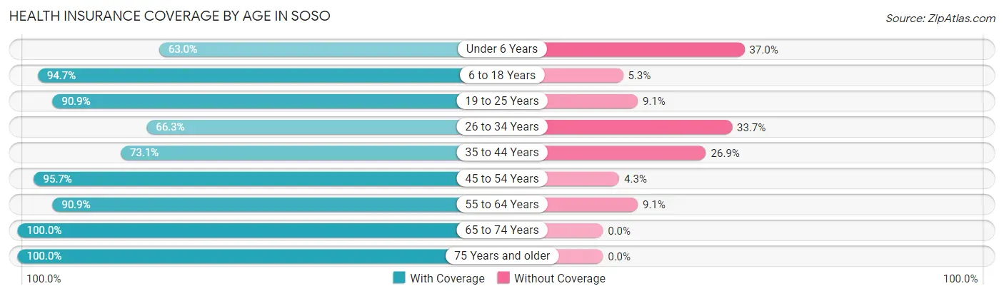 Health Insurance Coverage by Age in Soso