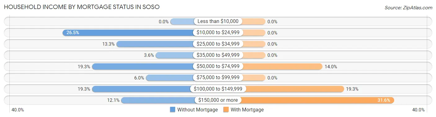 Household Income by Mortgage Status in Soso
