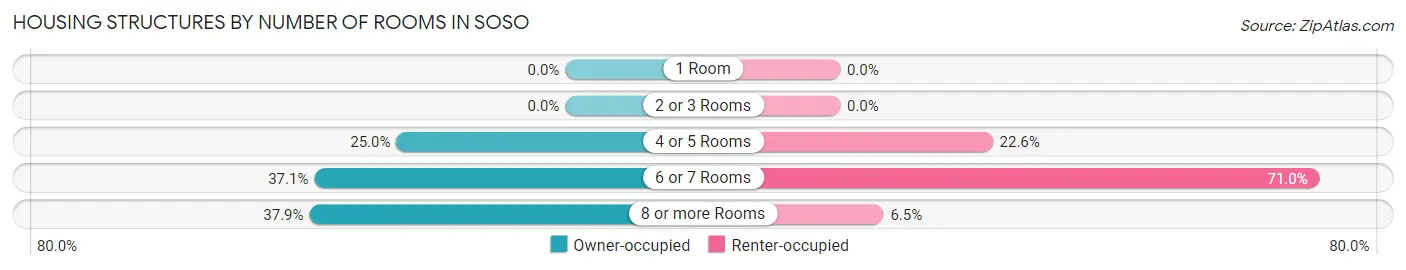Housing Structures by Number of Rooms in Soso