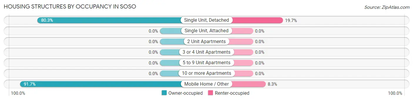 Housing Structures by Occupancy in Soso