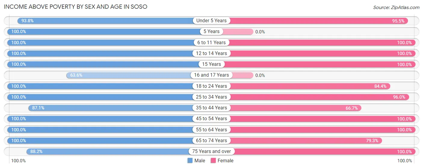 Income Above Poverty by Sex and Age in Soso