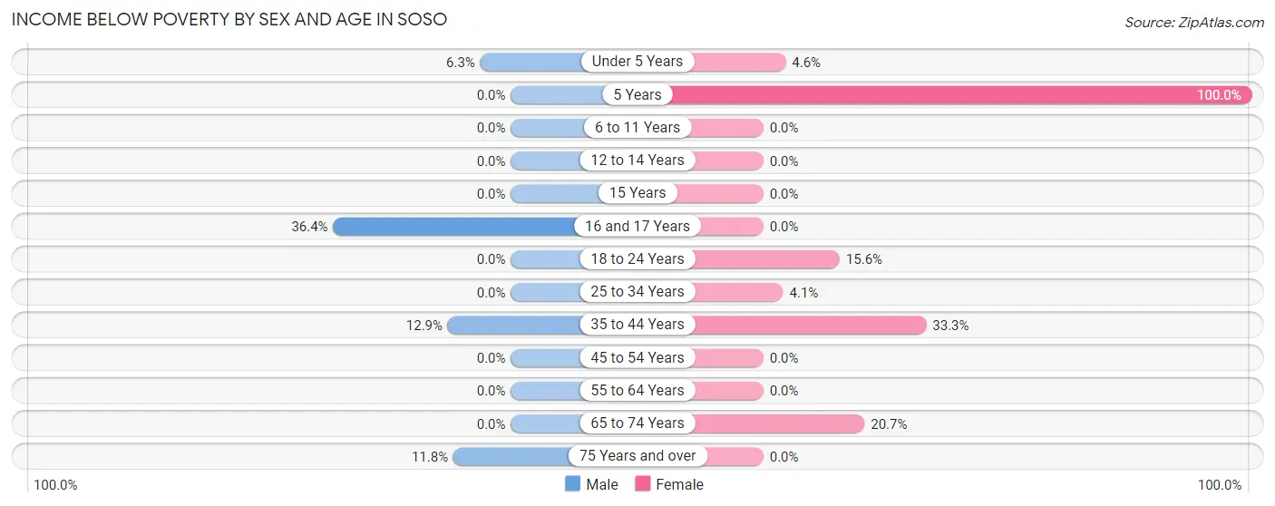 Income Below Poverty by Sex and Age in Soso